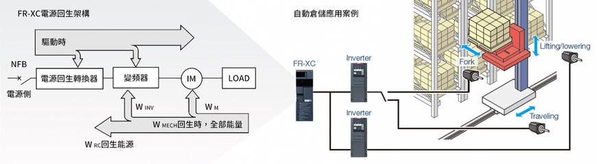 實踐智慧工廠「節能」變頻新趨勢